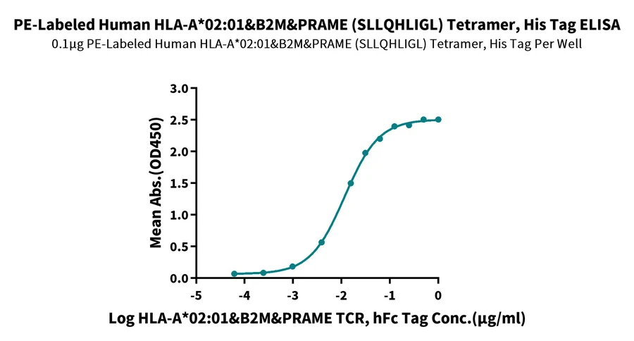 PRAME-HP007 ELISA result