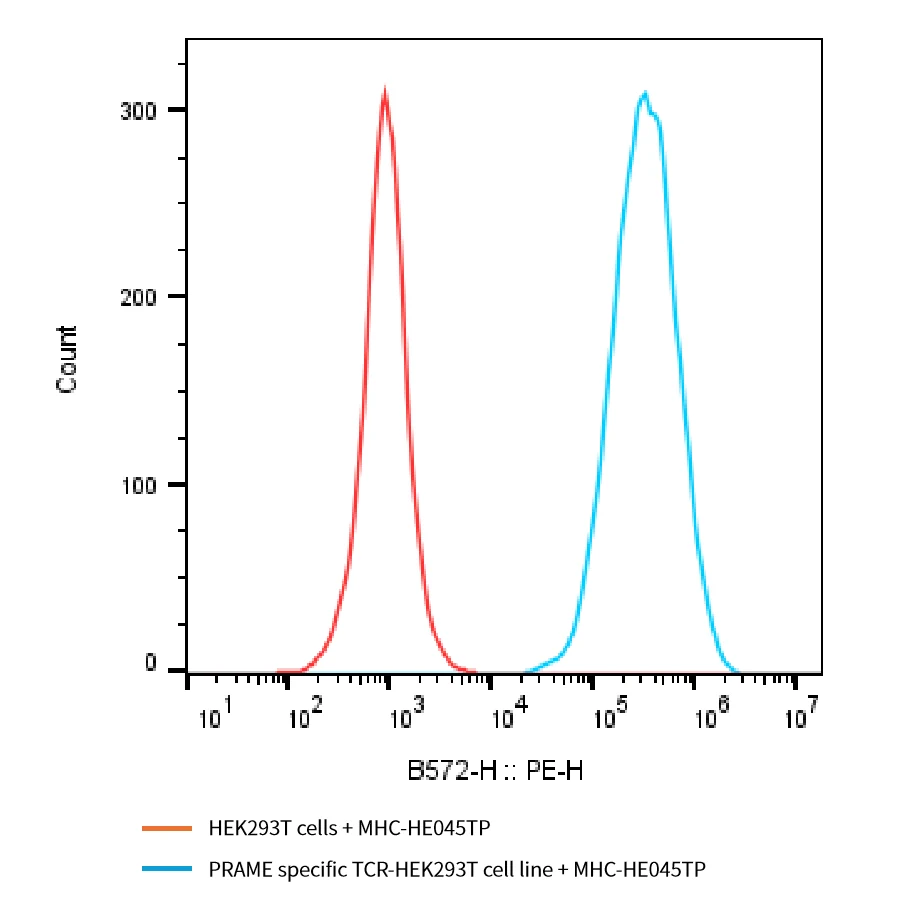 PRAME-HP007 Flow-Cytometry result