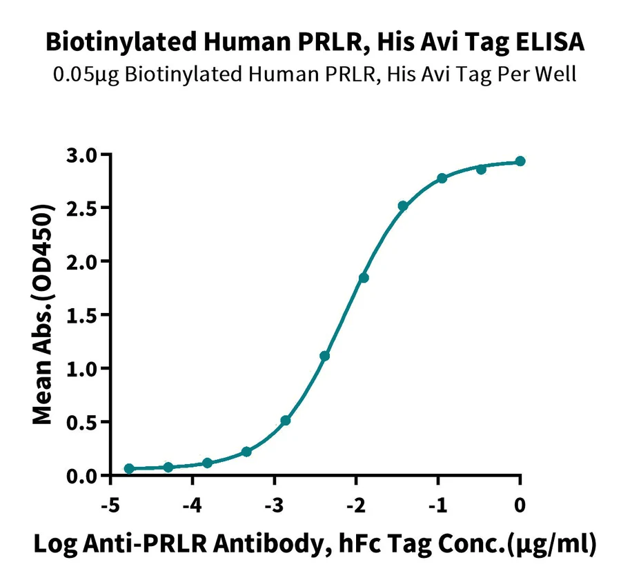 PRLR-HB001 ELISA result