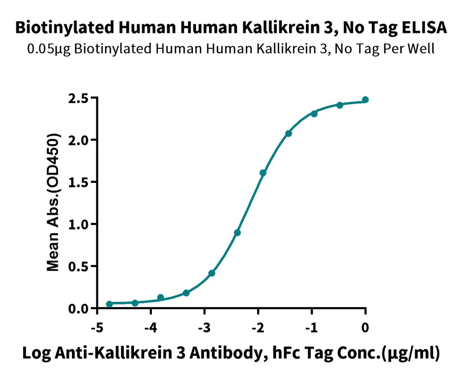PSA-HB001 ELISA result