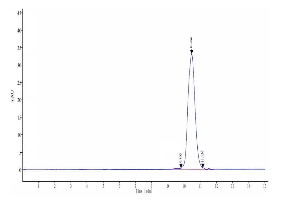 PSA-HB001 SEC-HPLC result
