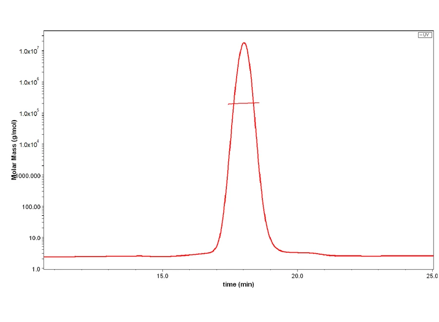 PSMA-CB001 SEC-MALS result