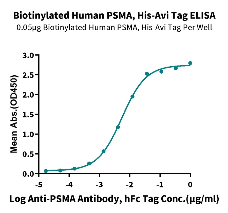 PSMA-HB001 ELISA result