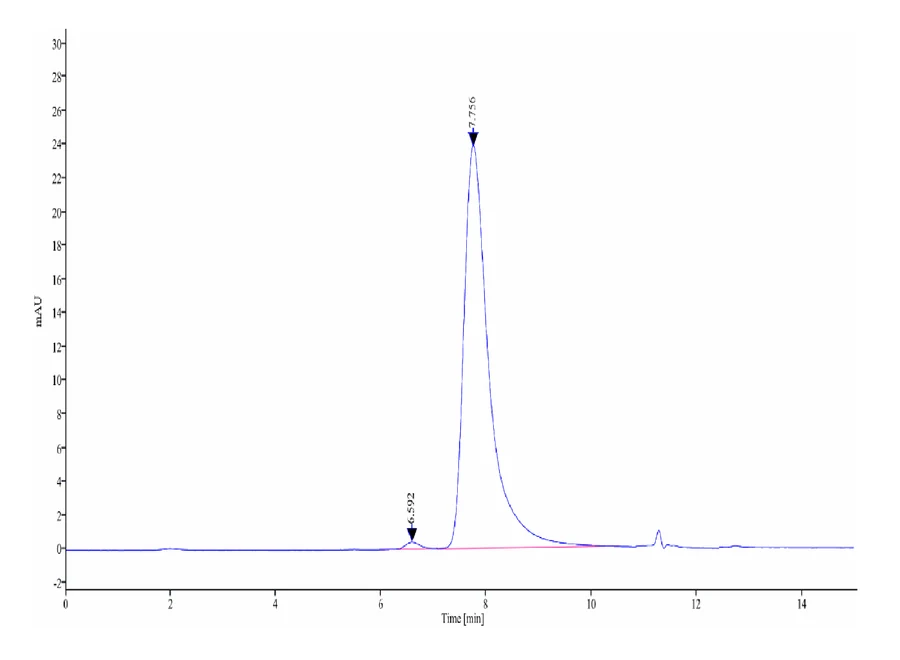 PSMA-HP001 SEC-HPLC result