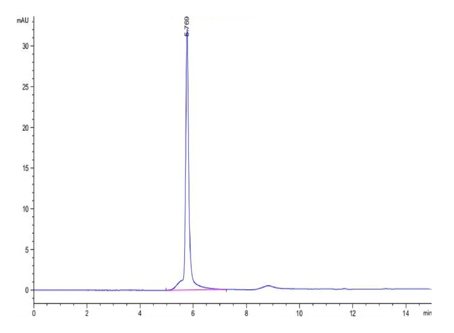 PSMP-HF001 SEC-HPLC result