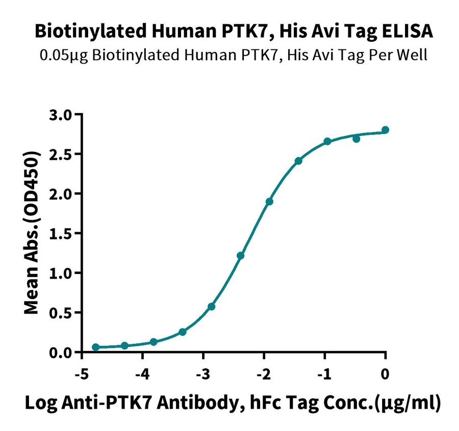 PTK7-HB001 ELISA result
