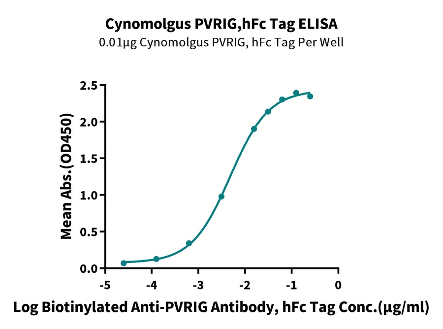 PVRIG-CP002 ELISA result