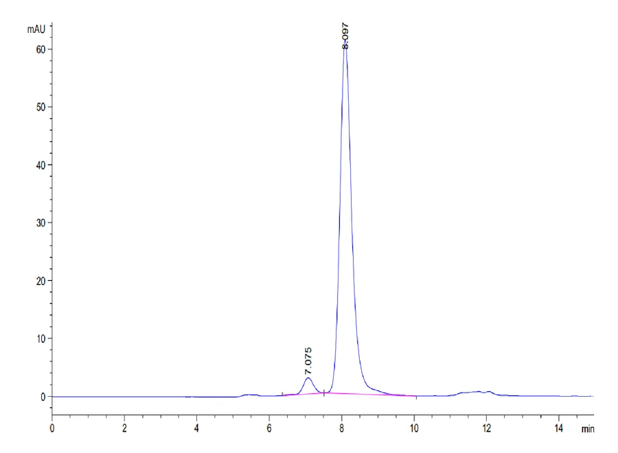 PVRIG-CP002 SEC-HPLC result