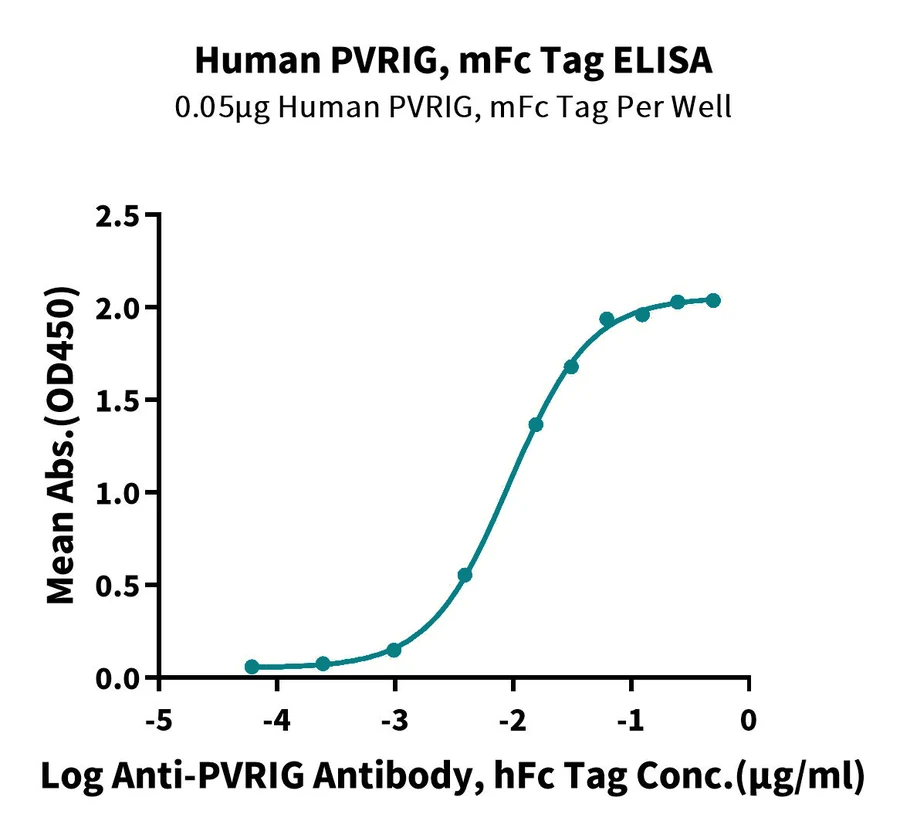 PVRIG-HP003 ELISA-2 result