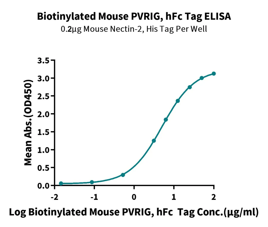 PVRIG-MB001 ELISA result