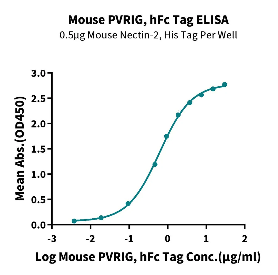 PVRIG-MP001 ELISA result