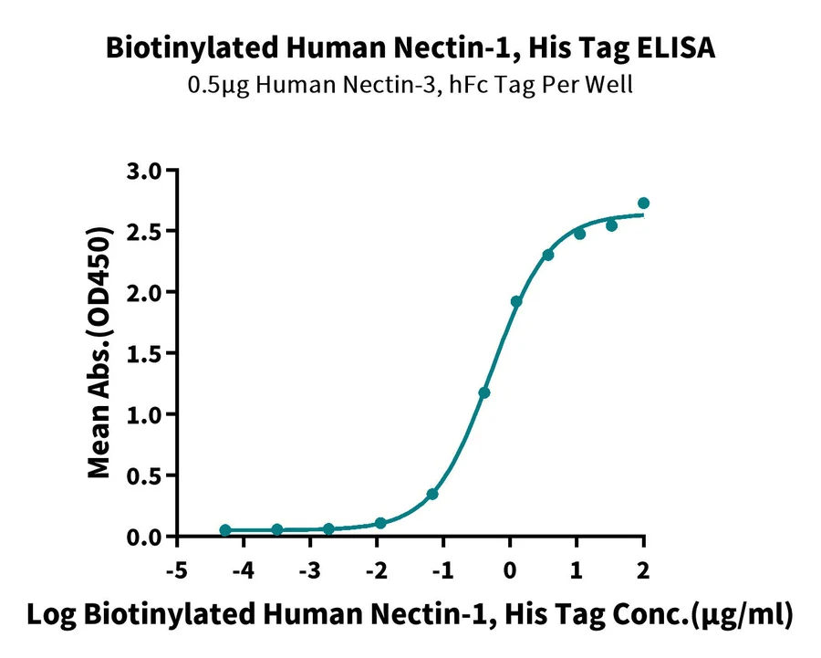 PVRL1-HB001 ELISA result