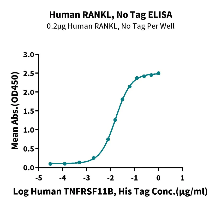 RANKL-HP001 ELISA-2 result