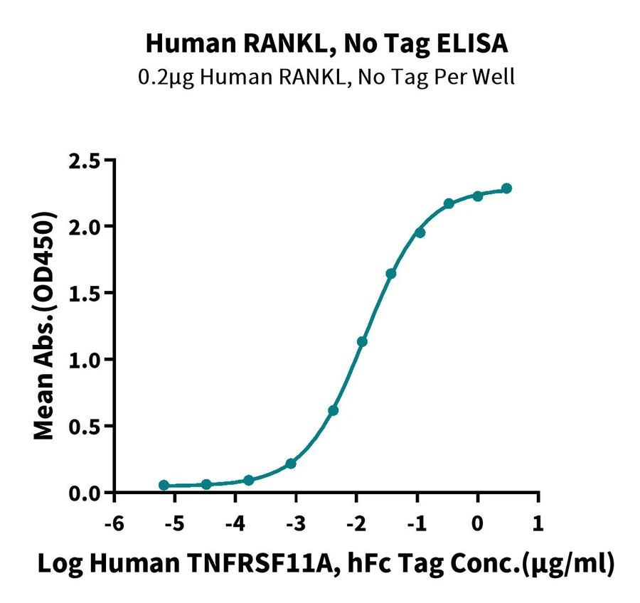 RANKL-HP001 ELISA result