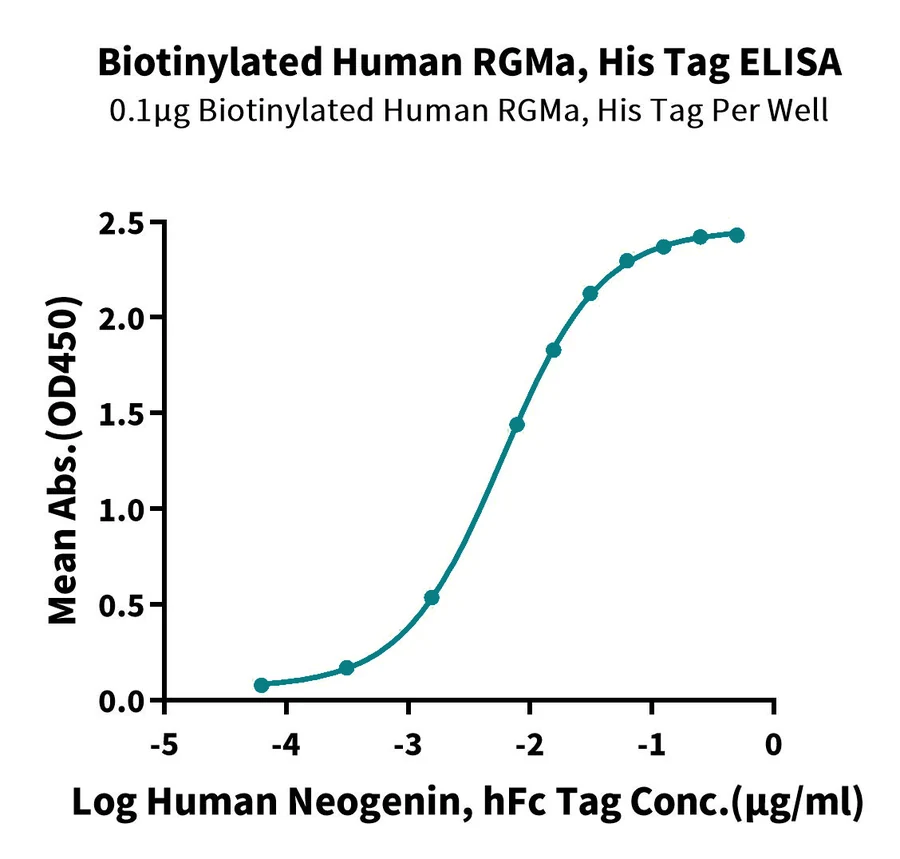 RGMA-HB001 ELISA result