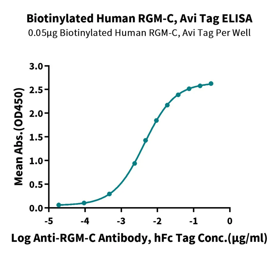 RGMC-HB001 ELISA result