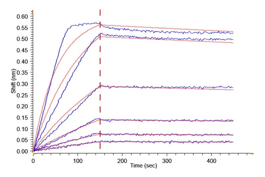 RIIA-HF001 BLI result
