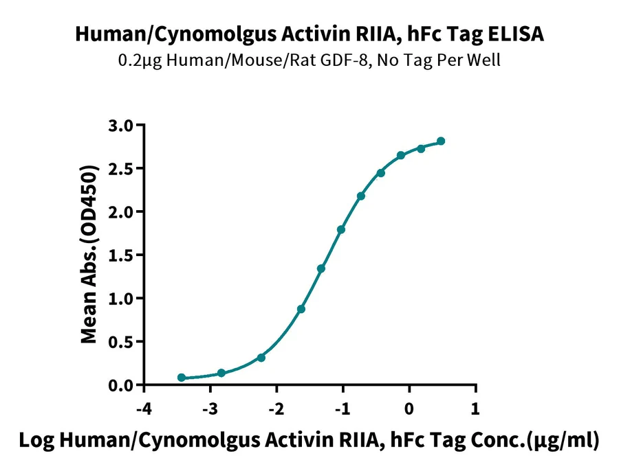 RIIA-HF001 ELISA-2 result