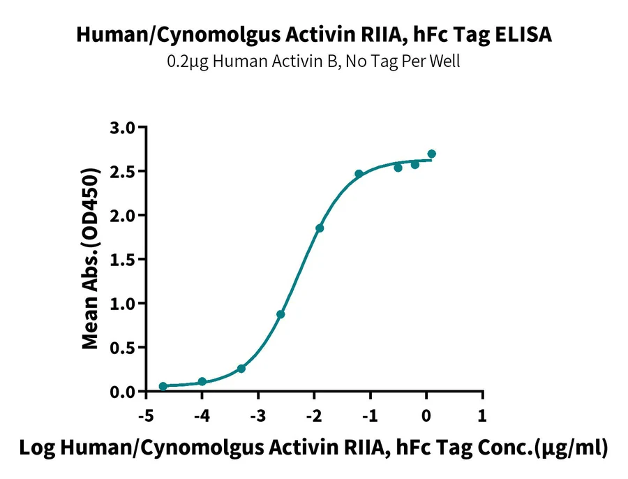 RIIA-HF001 ELISA-3 result
