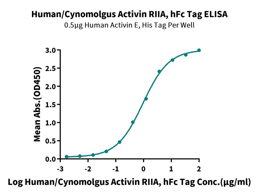 RIIA-HF001 ELISA-4 result