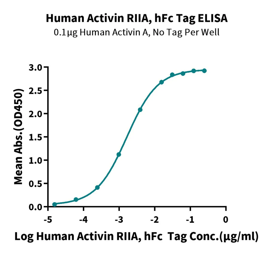 RIIA-HF001 ELISA result