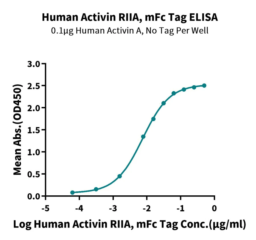 RIIA-HF002 ELISA result