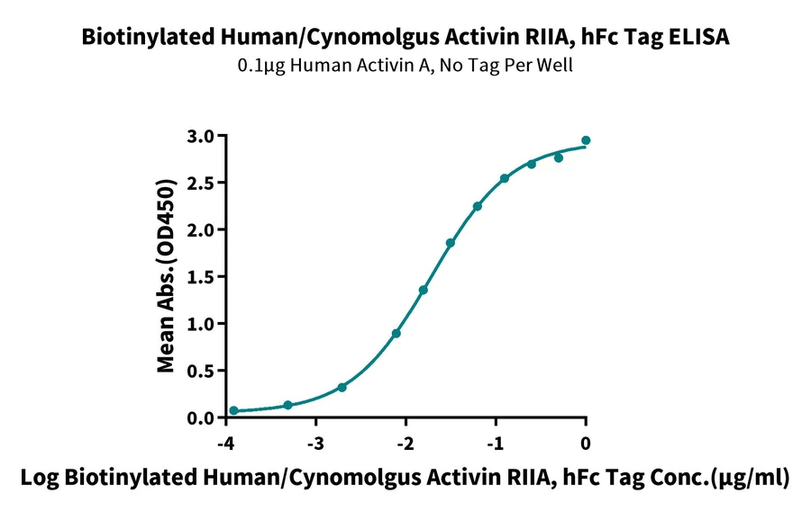 RIIA-HF003 ELISA result