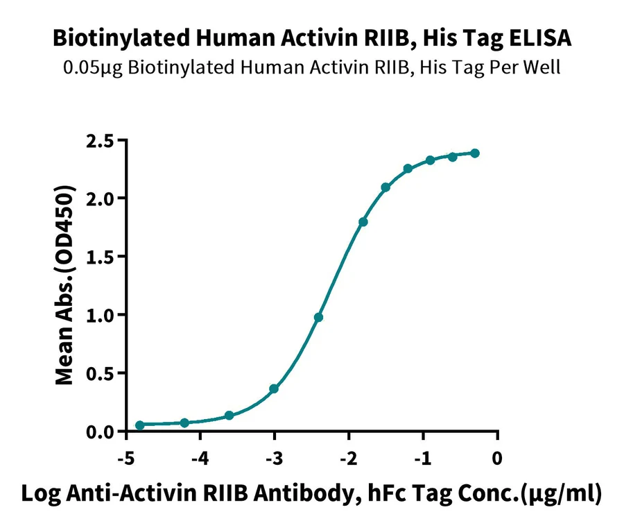 RIIB-HB001 ELISA-2 result