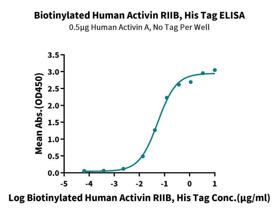 RIIB-HB001 ELISA result