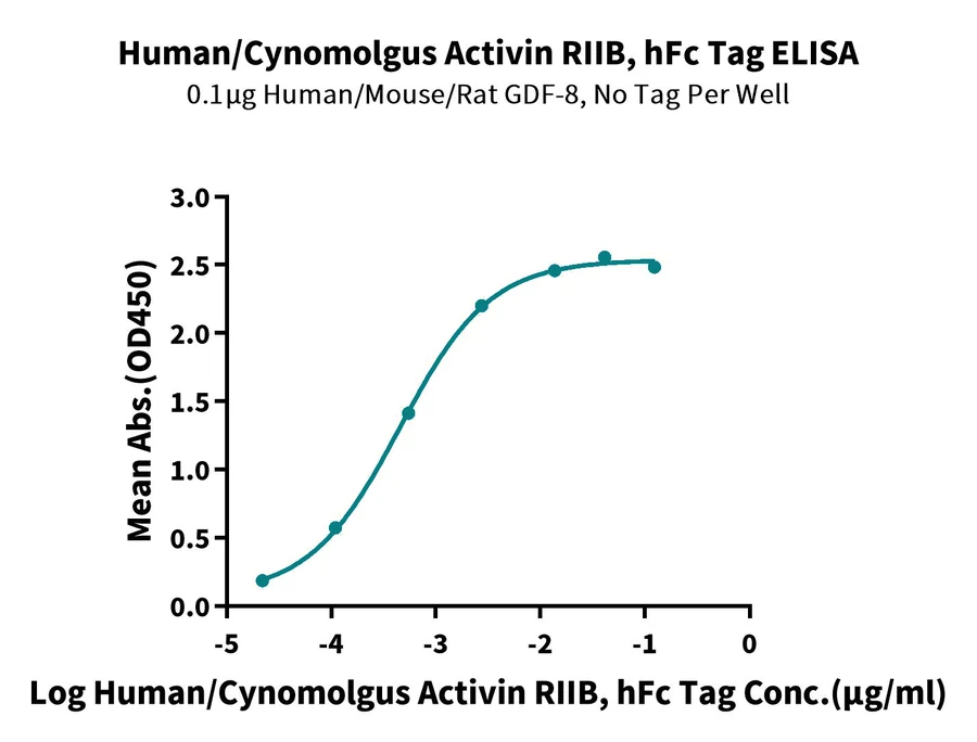 RIIB-HF001 ELISA-2 result