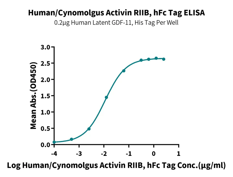 RIIB-HF001 ELISA-3 result