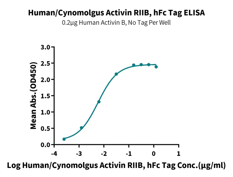 RIIB-HF001 ELISA-4 result