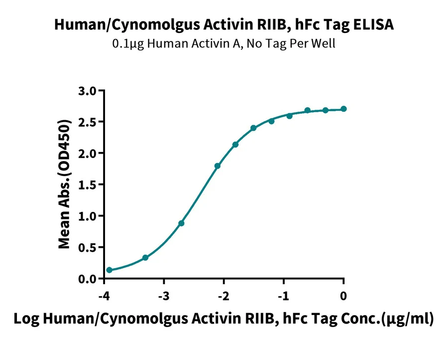 RIIB-HF001 ELISA result