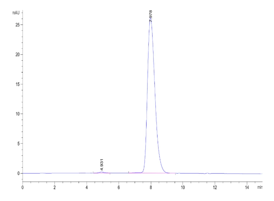 RIIB-HF001 SEC-HPLC result