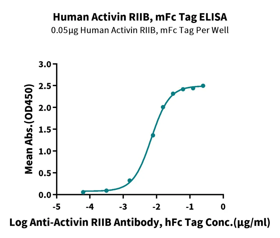 RIIB-HF002 ELISA-2 result