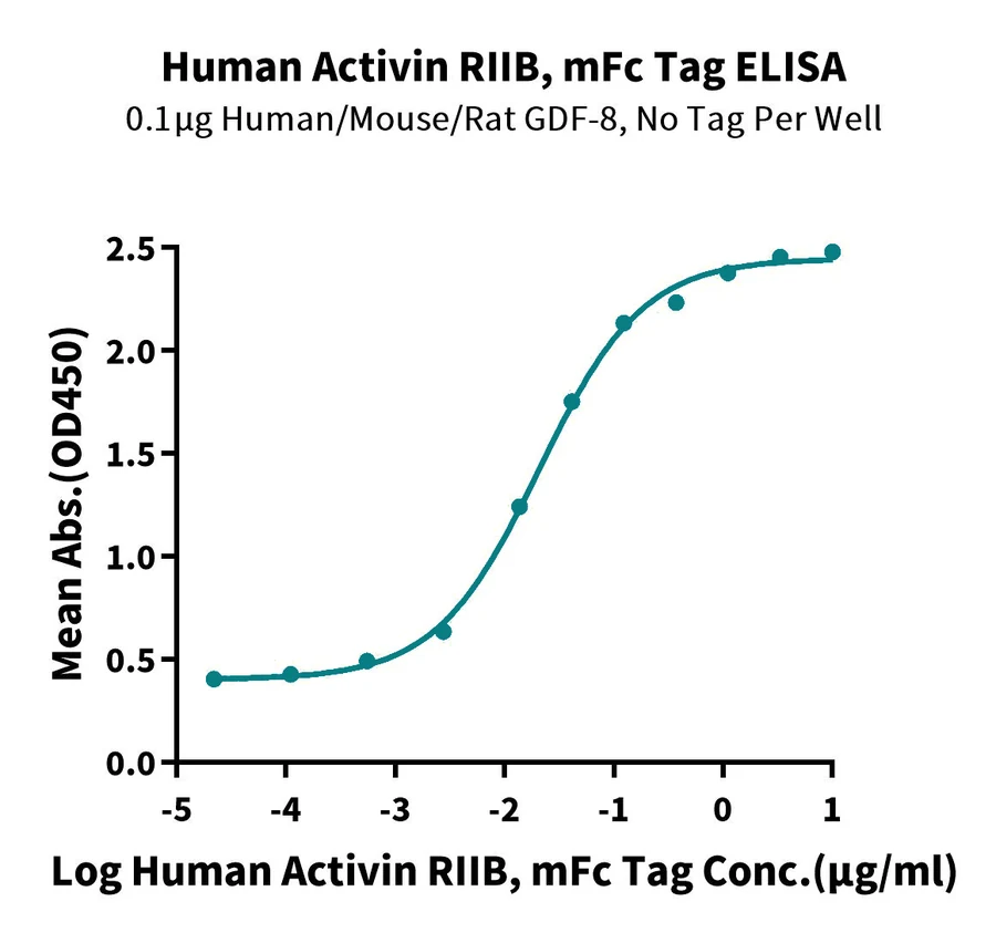 RIIB-HF002 ELISA-3 result