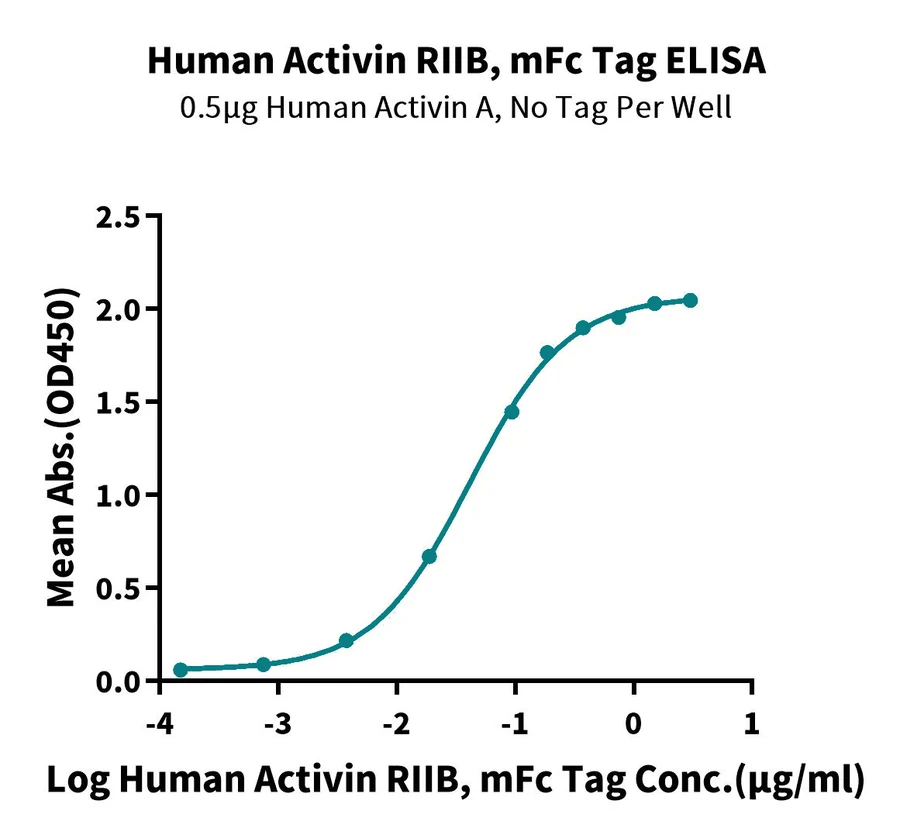 RIIB-HF002 ELISA result