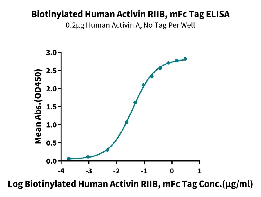 RIIB-HF003 ELISA result