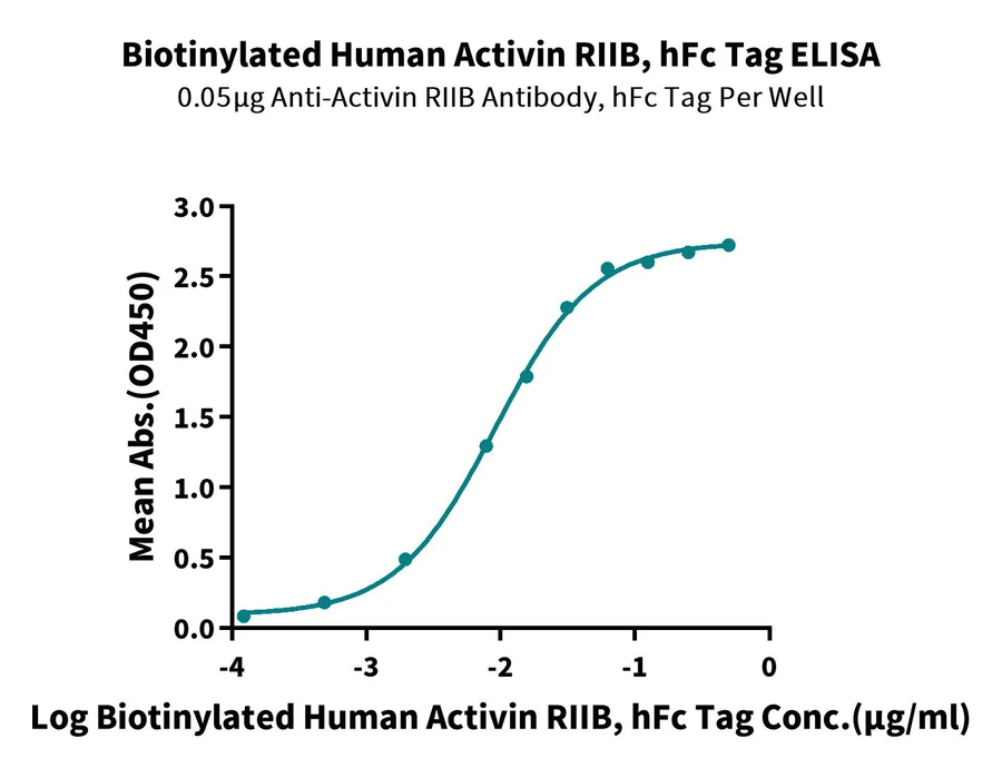 RIIB-HF004 ELISA-2 result
