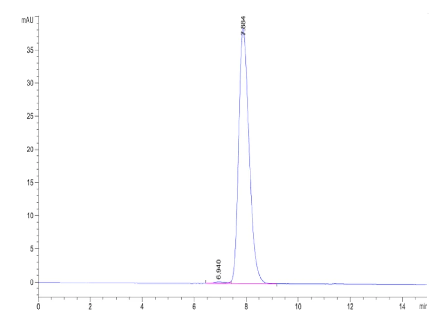 RIIB-HF004 SEC-HPLC result