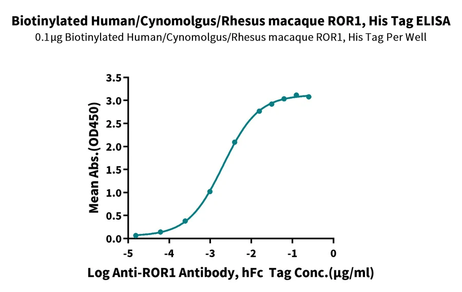 ROR1-HB001 ELISA result