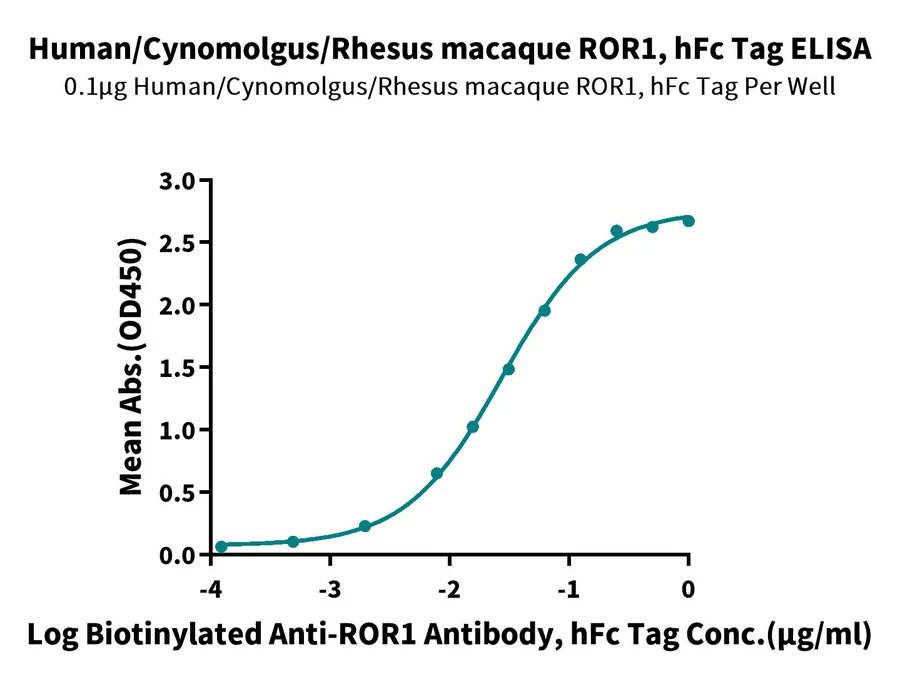 ROR1-HF001 ELISA result
