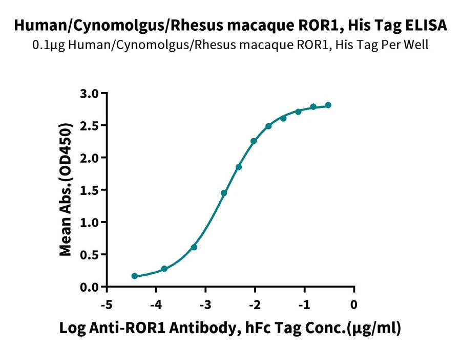 ROR1-HP001 ELISA result