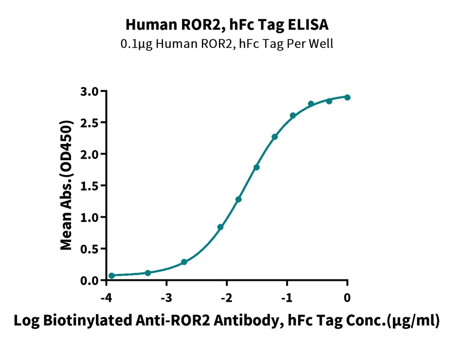 ROR2-HF001 ELISA result
