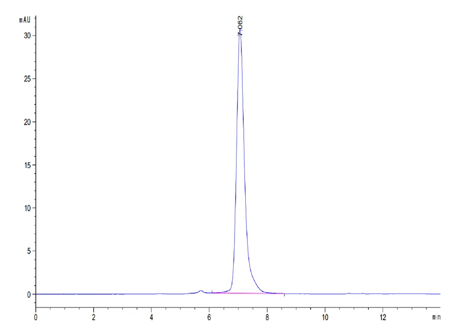 ROR2-HF001 SEC-HPLC result