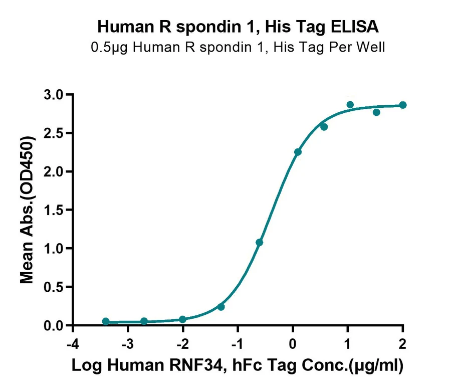 RSPONDIN1-HP001 ELISA-2 result