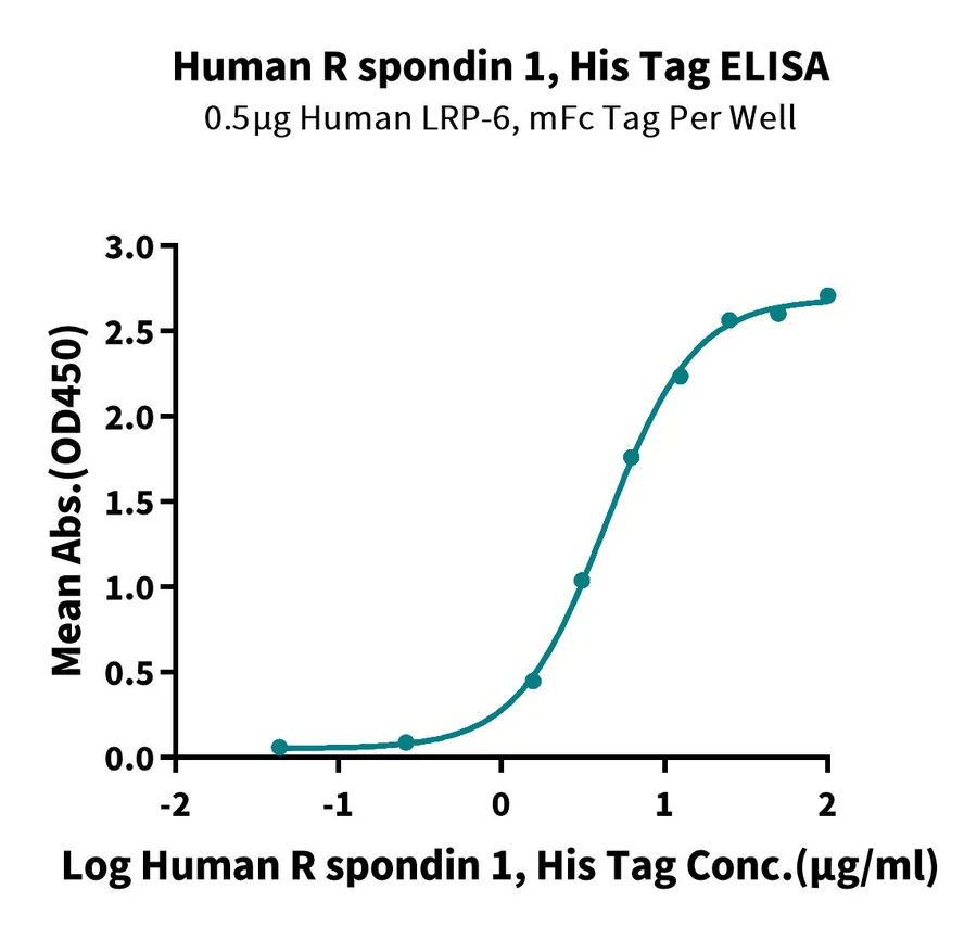 RSPONDIN1-HP001 ELISA-3 result