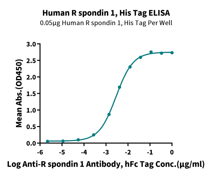 RSPONDIN1-HP001 ELISA result