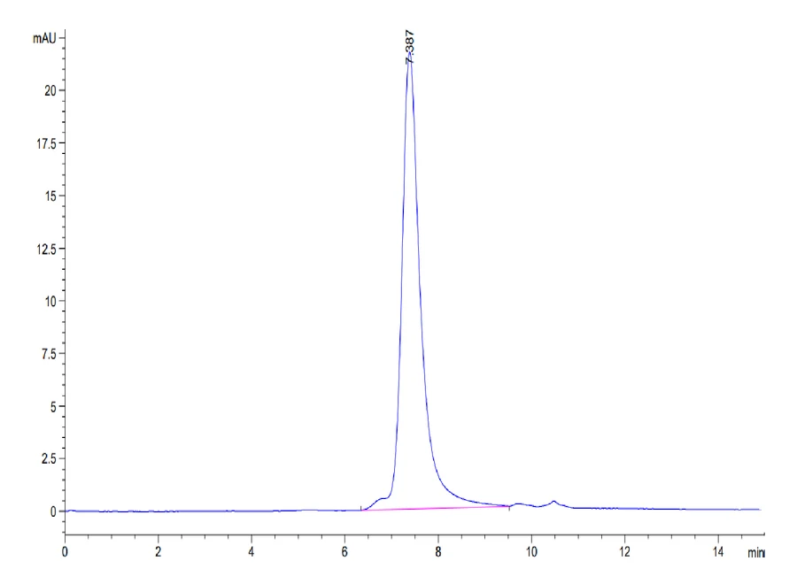 SARS-HB002 SEC-HPLC result