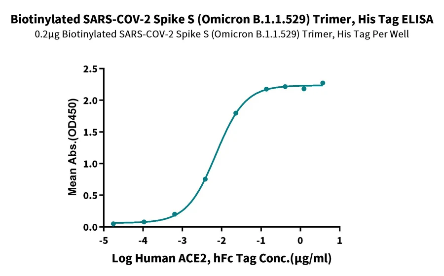 SARS-HB003 ELISA result